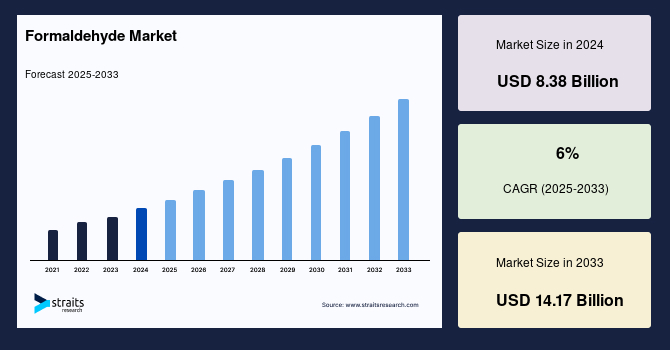 Formaldehyde Market Size