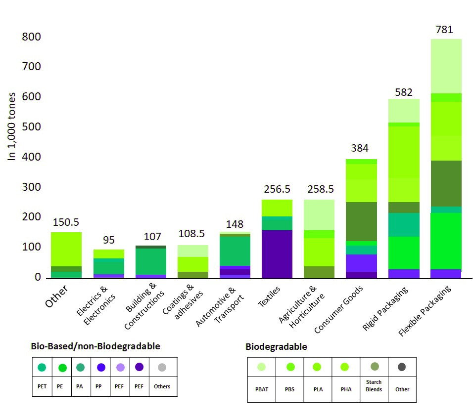 Global-Production-Capacities-of-Bioplastics-by-End-Use-Industry-2025