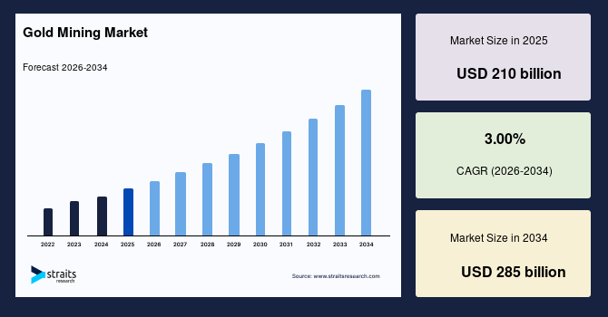 Gold Mining Market Size