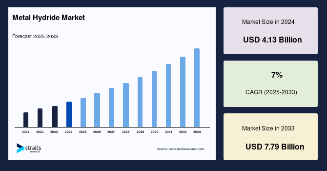 Metal Hydride Market Size