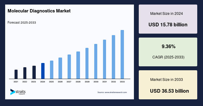 Molecular Diagnostics Market Size