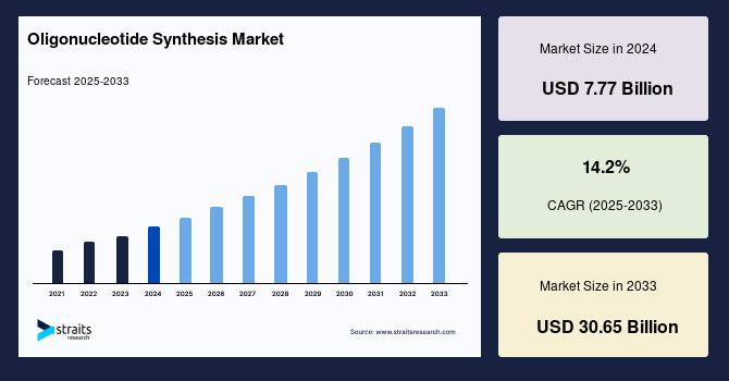 Oligonucleotide Synthesis Market Size