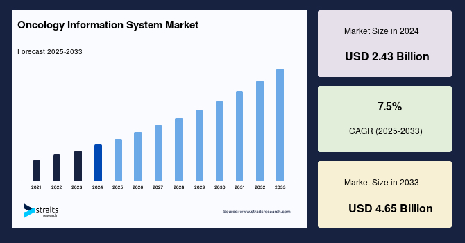 Oncology Information System Market Size