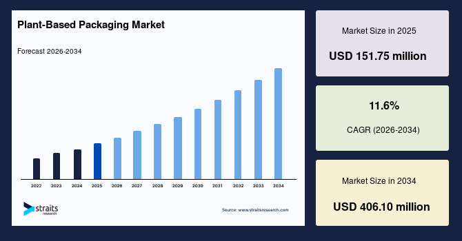 Plant-Based Packaging Market Size