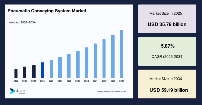 Pneumatic Conveying System Market Size