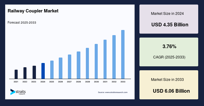 Railway Coupler Market Size