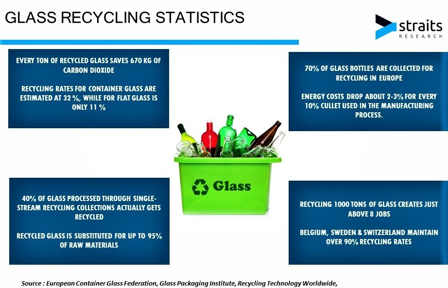 recycled glass market