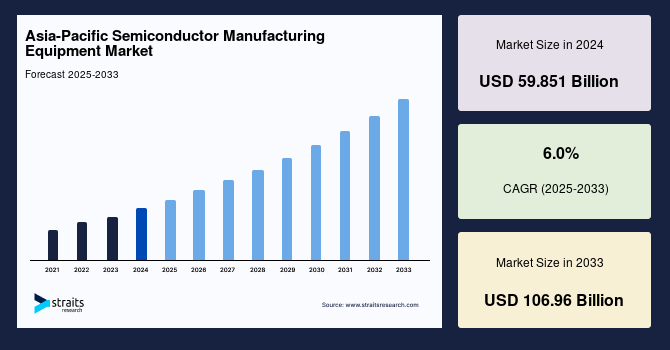 Asia-Pacific Semiconductor Manufacturing Equipment Market Size