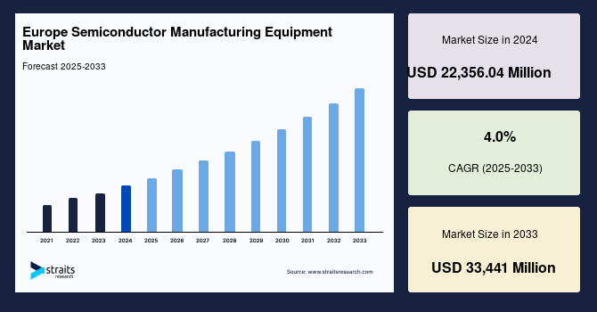 Europe Semiconductor Manufacturing Equipment Market Size