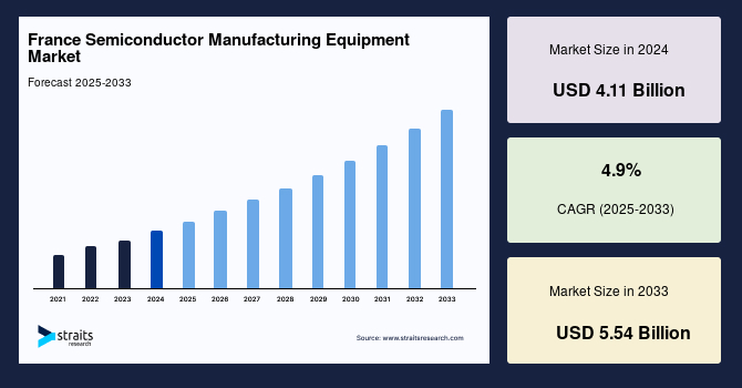 France Semiconductor Manufacturing Equipment Market Size