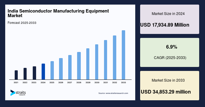India Semiconductor Manufacturing Equipment Market Size