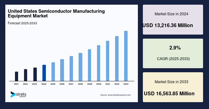 United States Semiconductor Manufacturing Equipment Market Size