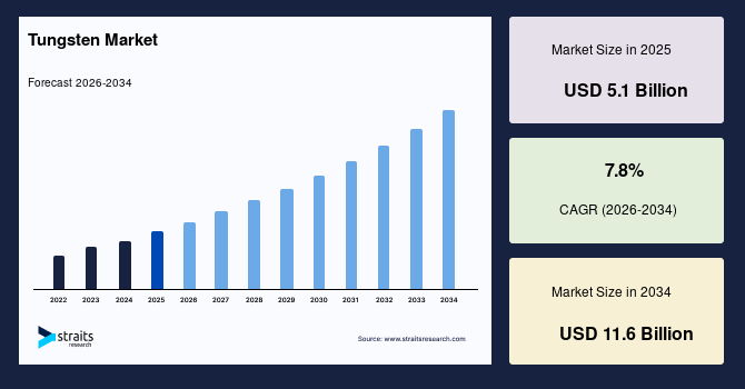 Tungsten Market Size