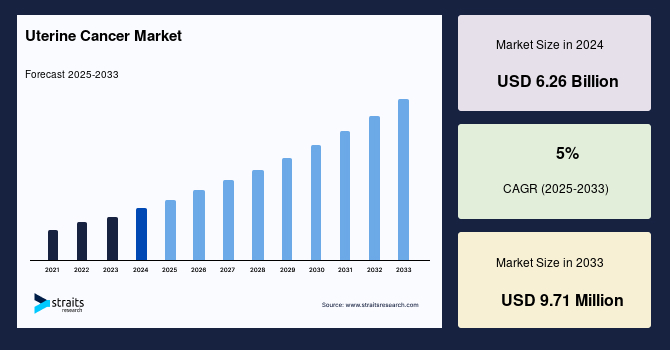Uterine Cancer Market Size