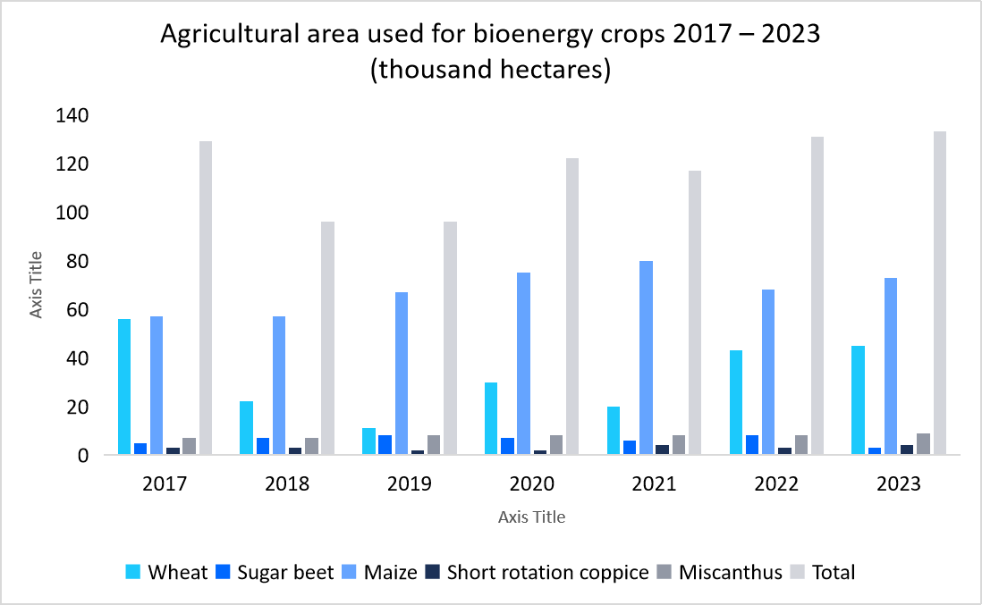 Agricultural-area-used-for-bioenergy-crops-2017-2023-thousand-hectares