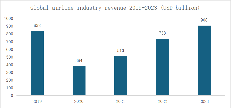 Aircraft Health Monitoring Market