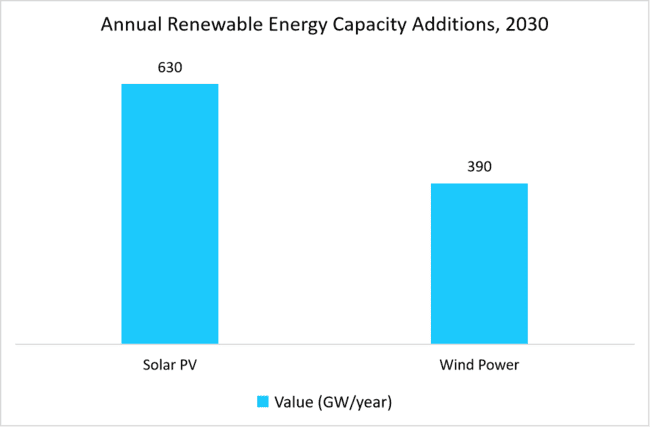 Annual Renewable Energy Capacity Additions, 2030 (IEA Net Zero Scenario)