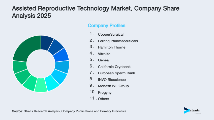Assisted Reproductive Technology Market Share of Key Players