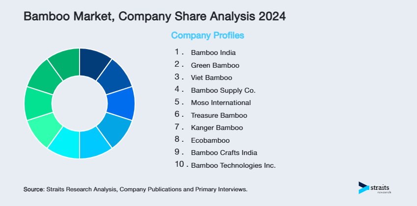Bamboo Market Share of Key Players