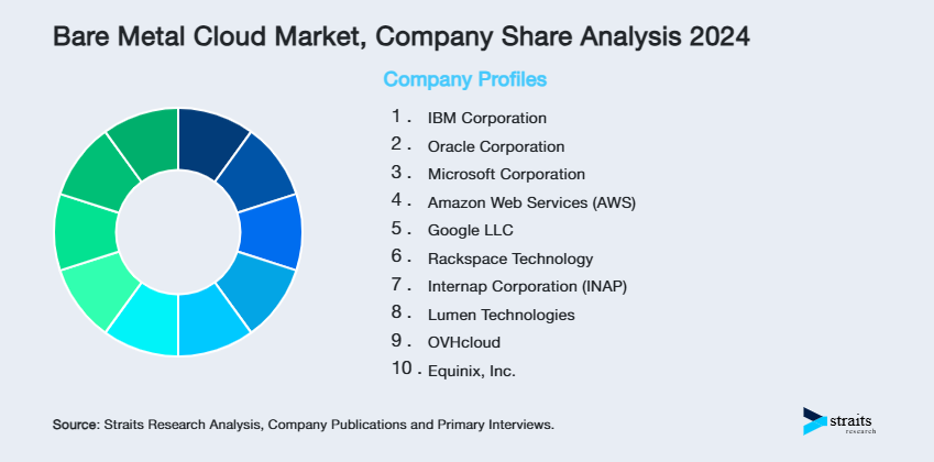 Bare Metal Cloud Market Share of Key Players