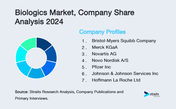 Biologics Market Share of Key Players