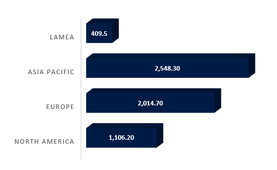 Bioplastics-and-Biopolymers-Market-Value-by-Regions-2021