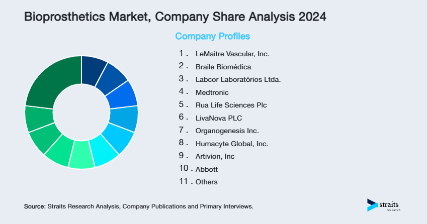 Bioprosthetics Market Share of Key Players