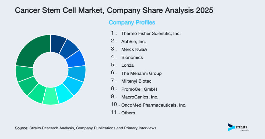Cancer Stem Cell Market Share of Key Players