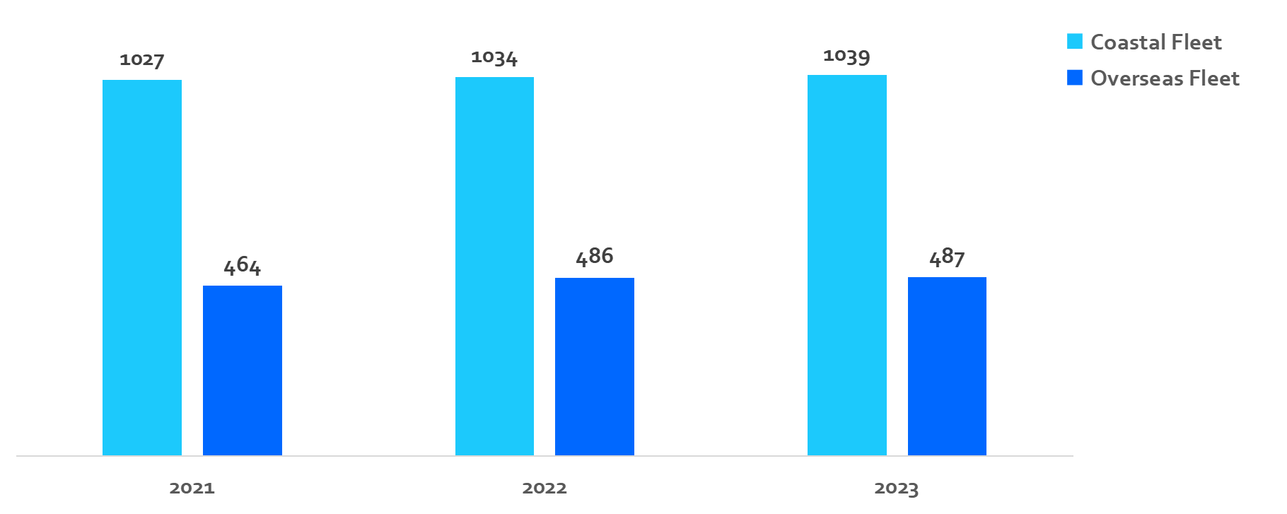Cargo Shipping Market Stats