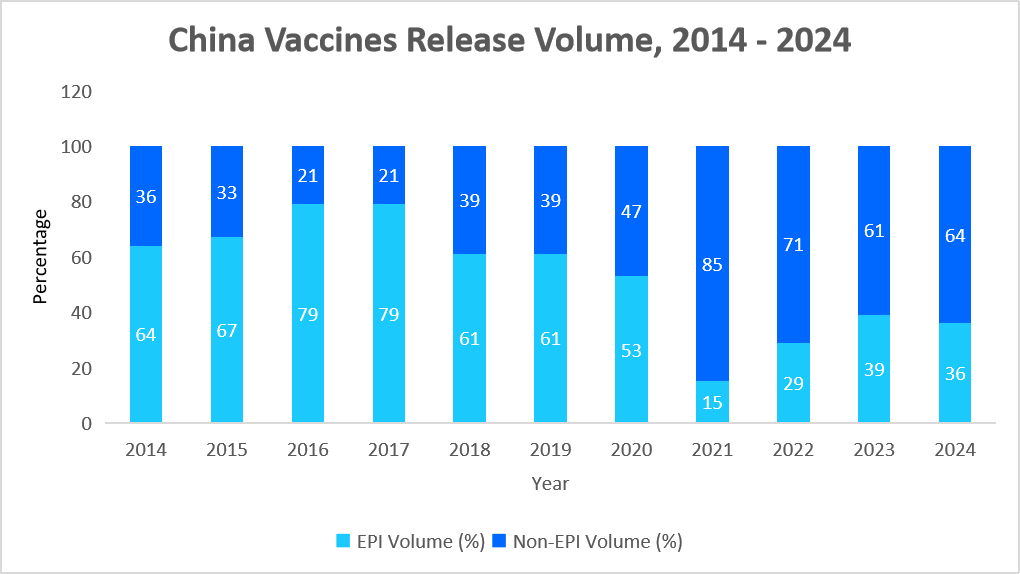 china-vaccines-release-volume-2014-2024