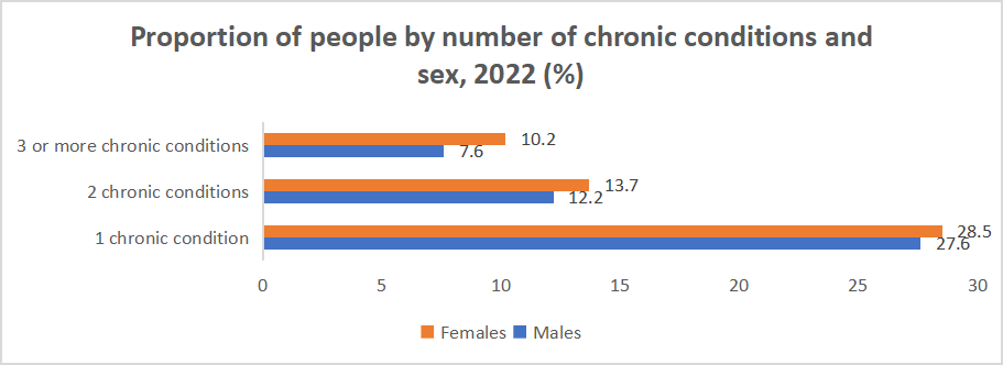 Chronic Disease Management Market