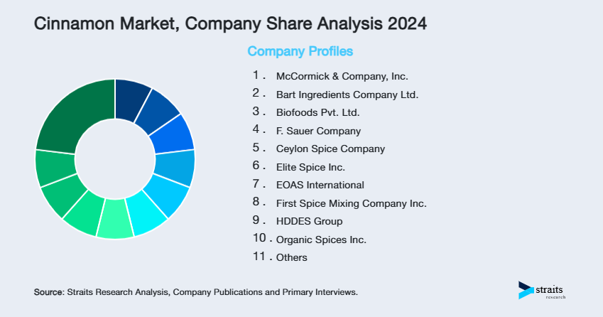 Cinnamon Market Share of Key Players