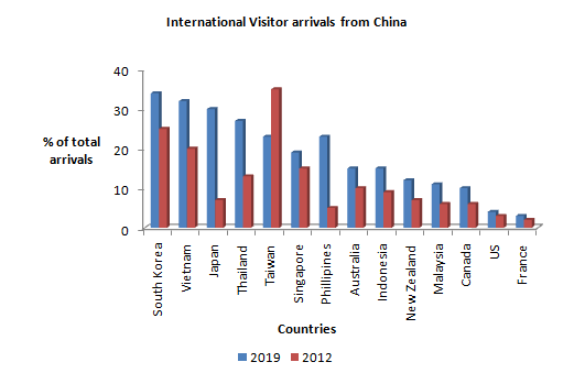 Country-Wise Outlook