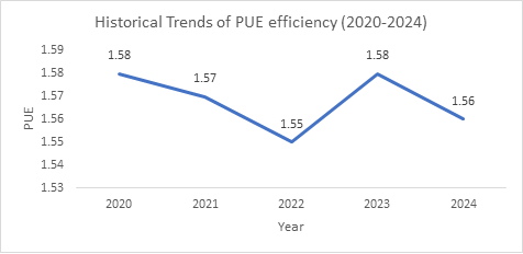 Historical Trends of PUE efficiency (2020-2024)