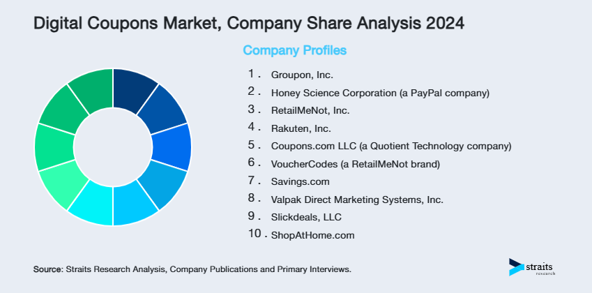 Digital Coupons Market Share of Key Players