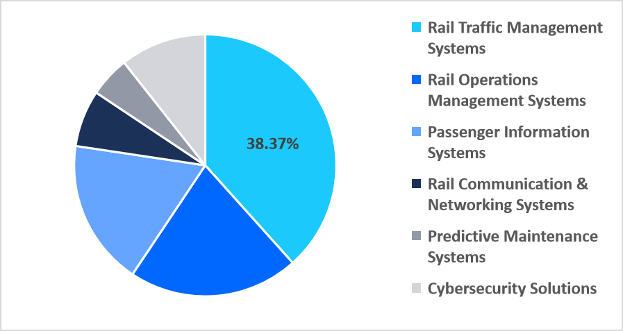 digital-railway-market-type-market-share
