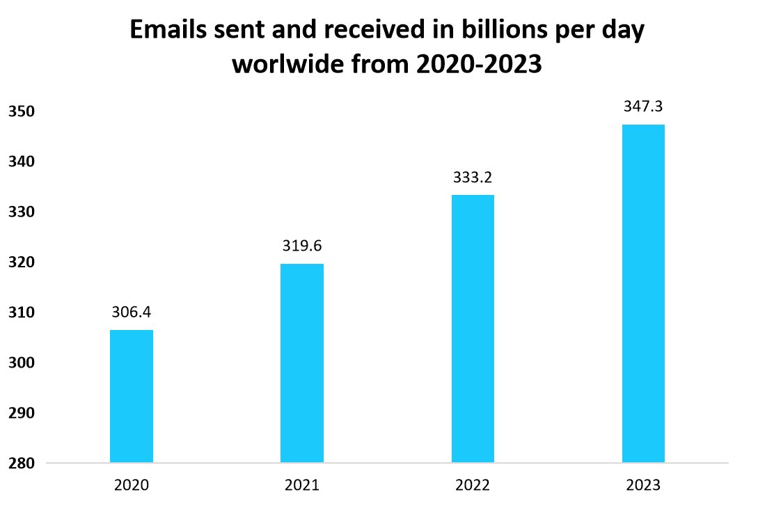 Emails sent and received in billions per day worlwide from 2020-2023