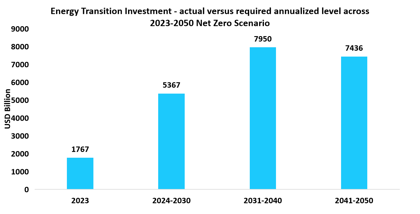 Energy Transition Investment - actual versus required annualized level across 2023-2050 Net Zero Scenario