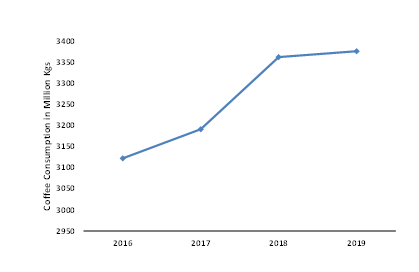 Europe-Coffee-Consumption-2016-2019