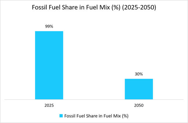 Fossil Fuel Share in Fuel Mix (%) (2025-2050)