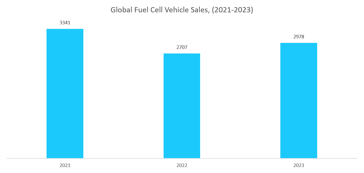 Fuel Cell Market