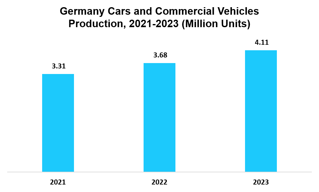 Germany Cars and Commercial Vehicles Production, 2021-2023 (Million Units)