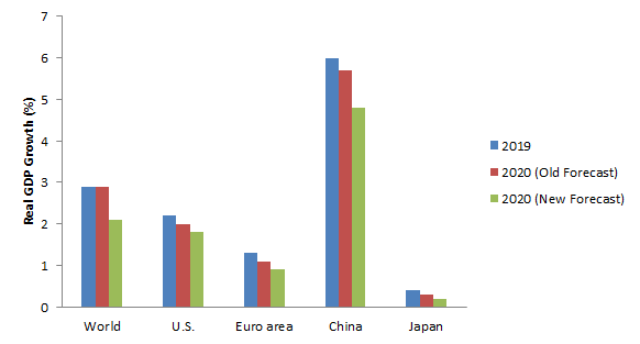 Global Economic Growth Slowdown