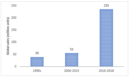 Global Sales