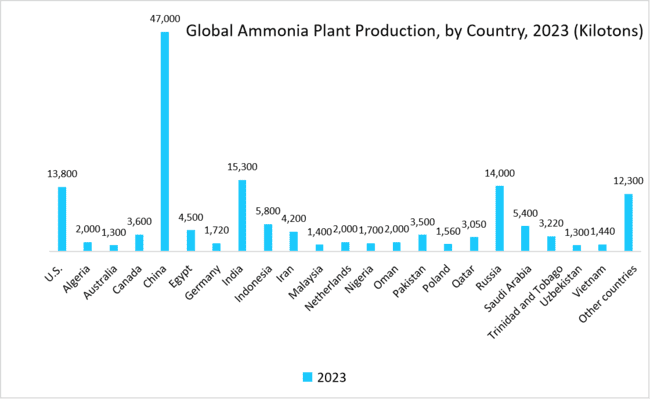 Global Ammonia Plant Production, by Country, 2023 (Kilotons)