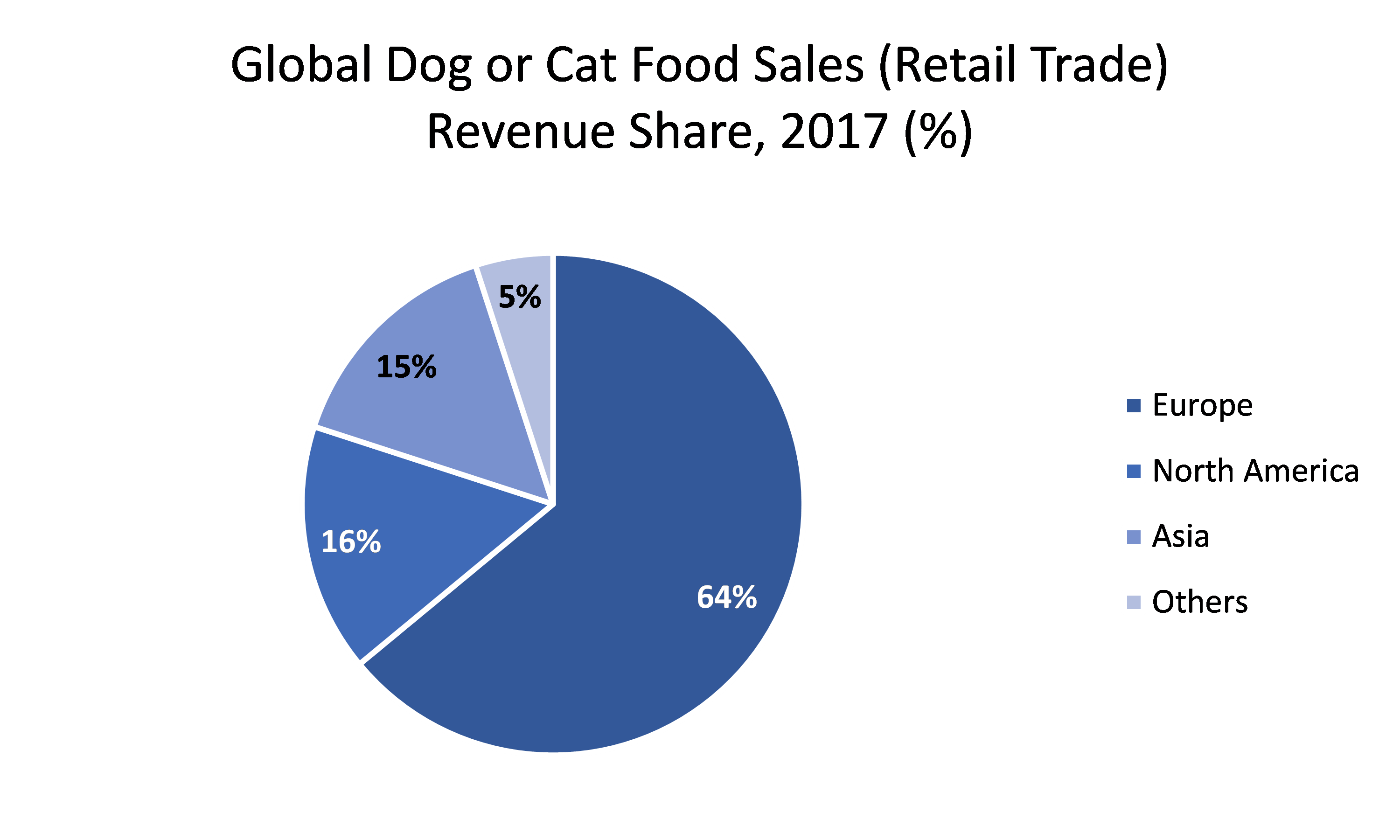 global-dog-food-sales-revenue-share