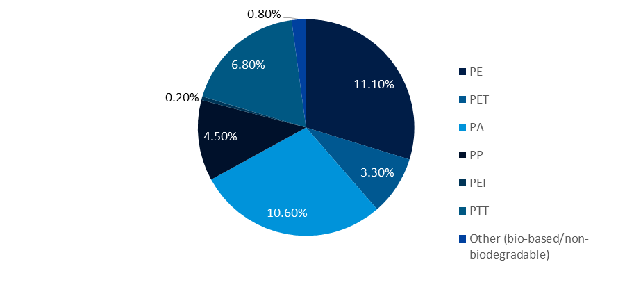 Global-Production-Capacities-of-Bio-based-or-Non-Biodegradable-Bioplastics-2025