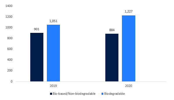 Global-Production-Capacities-of-Bioplastics-in-Thousand-Tons-2019-2020