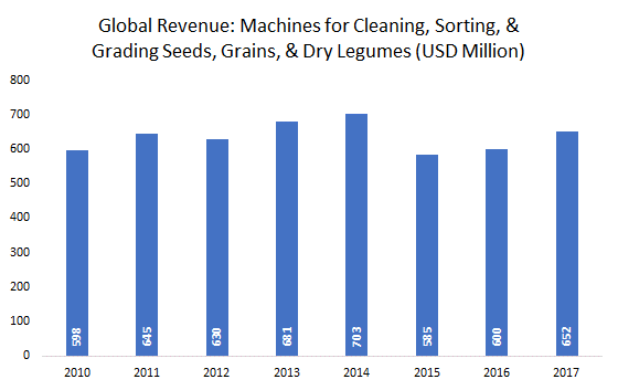 Global-Revenue+machines-for-clearing-sorting-and-greeding-seeds