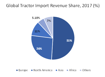 global-tractor-import-revenue-share